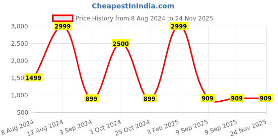 myntra.com Tom Martin Unisex Black Lens & Silver-Toned Aviator Sunglasses TM-1685SM-A-SMBLK tom martin Price History Graph from 8 Aug 2024 to 24 Nov 2025