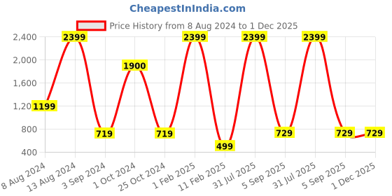 myntra.com Tom Martin Unisex Black Lens Wayfarer Sunglasses with UV Protected Lens 1713SM tom martin Price History Graph from 8 Aug 2024 to 30 Nov 2025