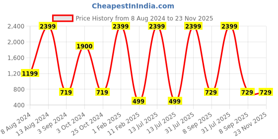 myntra.com Tom Martin Unisex Blue Lens & Silver-Toned Rectangle Sunglasses TM-1713SM-B-SMBLK tom martin Price History Graph from 8 Aug 2024 to 23 Nov 2025