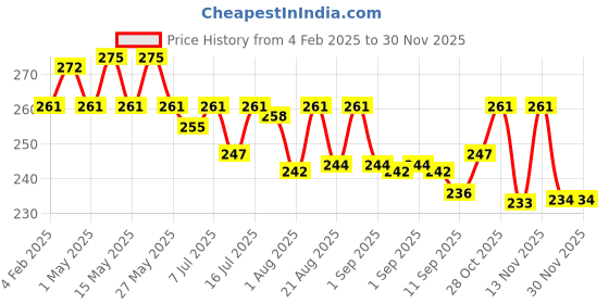 myntra.com Tomato By FLiCKA Matte Lipstick - 02 flicka Price History Graph from 4 Feb 2025 to 30 Nov 2025