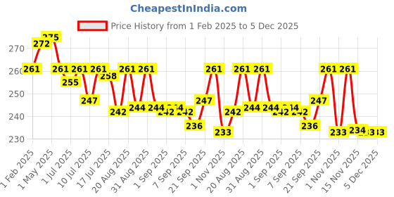 myntra.com Tomato By FLiCKA Matte Lipstick - 03 flicka Price History Graph from 1 Feb 2025 to 5 Dec 2025