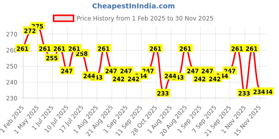myntra.com Tomato By FLiCKA Matte Lipstick - 06 flicka Price History Graph from 1 Feb 2025 to 30 Nov 2025