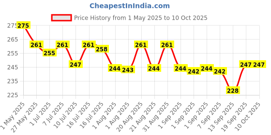 myntra.com Tomato By FLiCKA Matte Lipstick - 14 flicka Price History Graph from 1 May 2025 to 9 Oct 2025