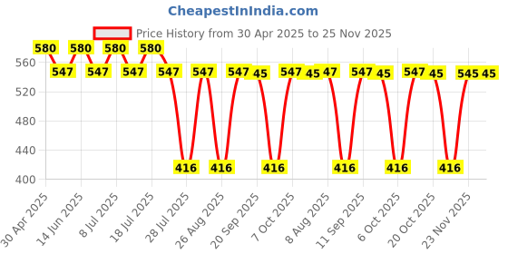 myntra.com tom & jerry TomJerry Boys Red Printed Round Neck Cotton Pure Cotton T-shirt tom & jerry Price History Graph from 30 Apr 2025 to 25 Nov 2025