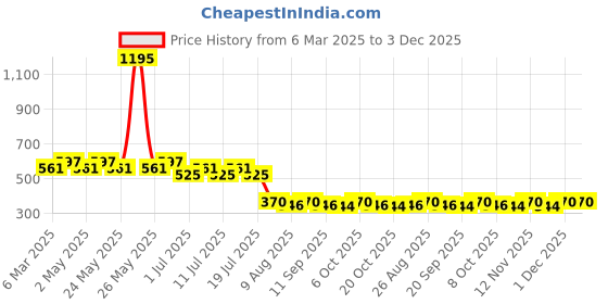 myntra.com tom & jerry TomJerry Boys White Printed Round Neck Pure Cotton T-shirt tom & jerry Price History Graph from 6 Mar 2025 to 3 Dec 2025