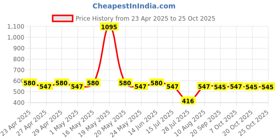 myntra.com tom & jerry TomJerry Girls Black Printed Cotton Pure Cotton T-shirt tom & jerry Price History Graph from 23 Apr 2025 to 24 Oct 2025