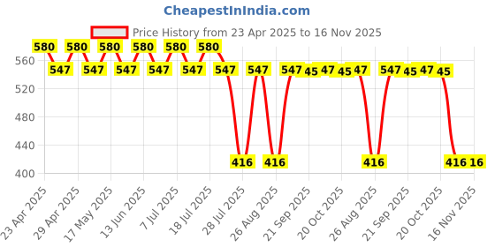 myntra.com tom & jerry TomJerry Royal Blue Character Print Boys Pure Cotton T-shirt tom & jerry Price History Graph from 23 Apr 2025 to 15 Nov 2025