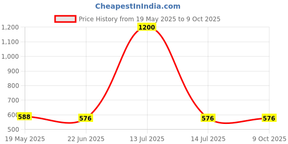 myntra.com TOMKOT Anti Scratch Tear Resistant Net Stockings tomkot Price History Graph from 19 May 2025 to 8 Oct 2025