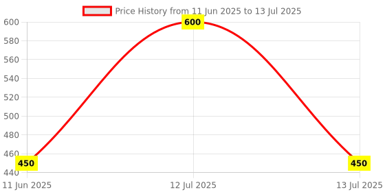 myntra.com TOMKOT Bandeau Bra Full Coverage Lightly Padded tomkot Price History Graph from 11 Jun 2025 to 13 Jul 2025