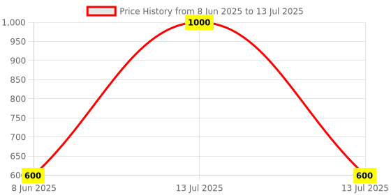 myntra.com TOMKOT Bra Full Coverage tomkot Price History Graph from 8 Jun 2025 to 13 Jul 2025