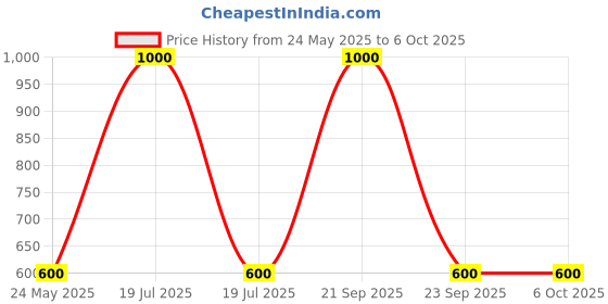 myntra.com TOMKOT Bra Full Coverage Lightly Padded tomkot Price History Graph from 24 May 2025 to 5 Oct 2025