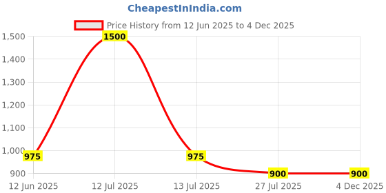 myntra.com TOMKOT Full Coverage Lightly Padded Seamless Rapid-Dry Workout Bra tomkot Price History Graph from 12 Jun 2025 to 4 Dec 2025