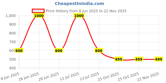 myntra.com TOMKOT Full Coverage Padded Styled Back Workout Sports Bra tomkot Price History Graph from 8 Jun 2025 to 21 Nov 2025