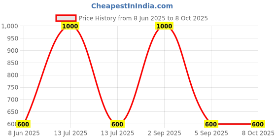 myntra.com TOMKOT Full Coverage Seamless Rapid-Dry Workout Bra tomkot Price History Graph from 8 Jun 2025 to 8 Oct 2025