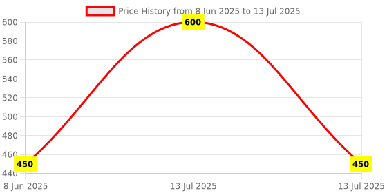 myntra.com TOMKOT Lightly Padded Non-Wired Full Coverage Seamless Bandeau Bra tomkot Price History Graph from 8 Jun 2025 to 13 Jul 2025