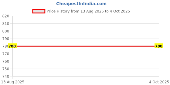 myntra.com TOMKOT Microfibre Filled Labubu Doll Keychain tomkot Price History Graph from 13 Aug 2025 to 4 Oct 2025