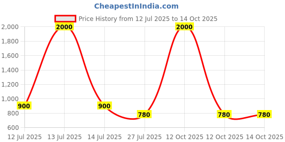 myntra.com TOMKOT Microfibre Filled Non-Allergic Doll Soft Toy tomkot Price History Graph from 12 Jul 2025 to 14 Oct 2025