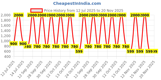 myntra.com TOMKOT Microfibre Filled Non-Allergic Doll Soft Toys and Dolls tomkot Price History Graph from 12 Jul 2025 to 19 Nov 2025