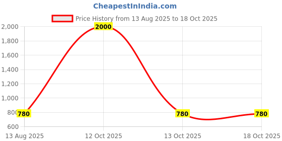 myntra.com TOMKOT Microfibre Filled Non-Allergic Doll Soft Toys and Dolls tomkot Price History Graph from 13 Aug 2025 to 18 Oct 2025