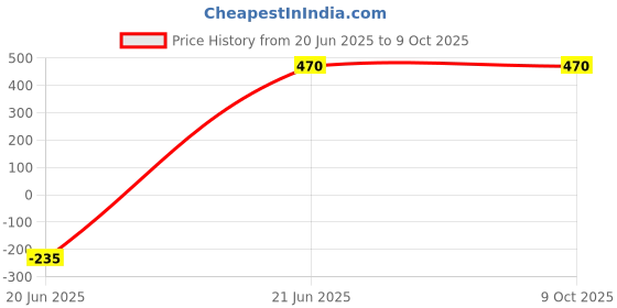 myntra.com TOMKOT Patterned Dual Tone Pantyhose Stockings tomkot Price History Graph from 20 Jun 2025 to 9 Oct 2025