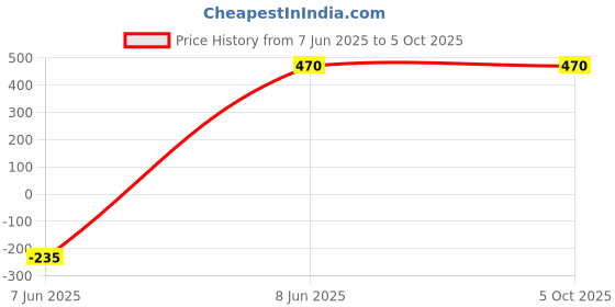myntra.com TOMKOT Patterned Dual Tone Winter Pantyhose Stockings tomkot Price History Graph from 7 Jun 2025 to 5 Oct 2025