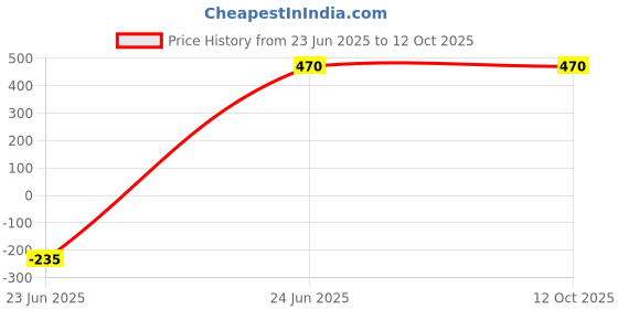 myntra.com TOMKOT Patterned Dual Tone Winter Pantyhose Stockings tomkot Price History Graph from 23 Jun 2025 to 11 Oct 2025