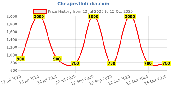 myntra.com TOMKOT Unisex Kids Microfibre Filled Non-Allergic Labubu Pendant tomkot Price History Graph from 12 Jul 2025 to 14 Oct 2025