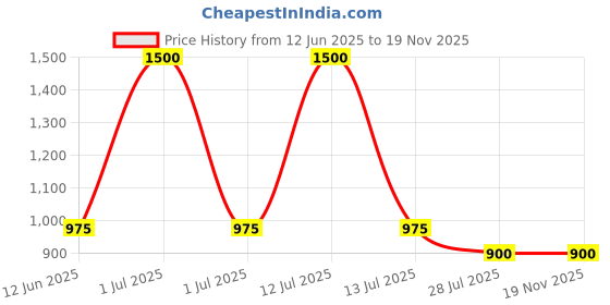 myntra.com TOMKOT Women Full Coverage Non-Wired Lightly Padded Seamless Workout Bra tomkot Price History Graph from 12 Jun 2025 to 19 Nov 2025