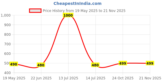 myntra.com TOMKOT Women Full Coverage Non-Wired Workout Bra tomkot Price History Graph from 19 May 2025 to 19 Nov 2025