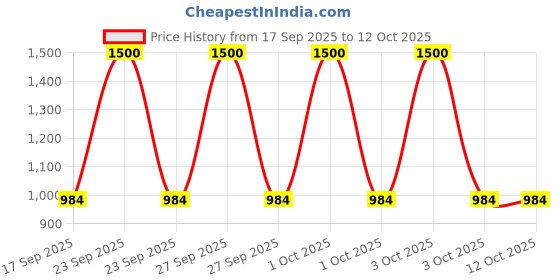 myntra.com TOMKOT Women Yellow Full Coverage Lightly Padded Zipper Bra tomkot Price History Graph from 17 Sep 2025 to 11 Oct 2025