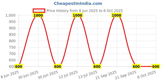 myntra.com TOMKOT Workout Bra Side Shaper Full Coverage tomkot Price History Graph from 8 Jun 2025 to 6 Oct 2025