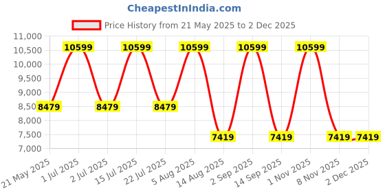 myntra.com Tommy Hilfiger 14 Inch Men Solid Ergonomic Backpack tommy hilfiger Price History Graph from 21 May 2025 to 30 Nov 2025
