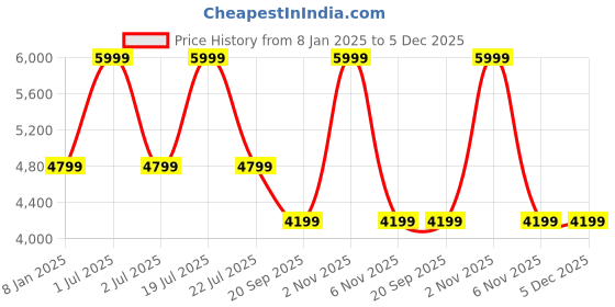 myntra.com Tommy Hilfiger 14 Inch Men solid Ergonomic Backpack tommy hilfiger Price History Graph from 8 Jan 2025 to 5 Dec 2025