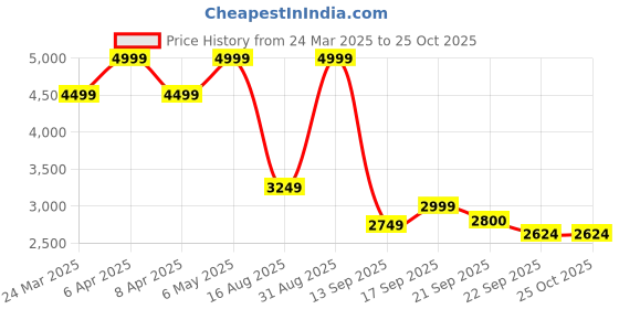 myntra.com Tommy Hilfiger A-Line Above Knee Skirt tommy hilfiger Price History Graph from 24 Mar 2025 to 24 Oct 2025