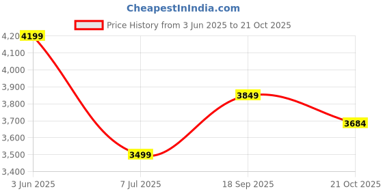 myntra.com Tommy Hilfiger A-Line Dress tommy hilfiger Price History Graph from 3 Jun 2025 to 21 Oct 2025
