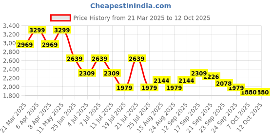 myntra.com Tommy Hilfiger A-Line Dress tommy hilfiger Price History Graph from 21 Mar 2025 to 12 Oct 2025