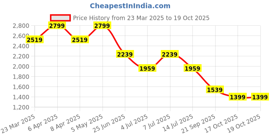 myntra.com Tommy Hilfiger A-Line Dress tommy hilfiger Price History Graph from 23 Mar 2025 to 19 Oct 2025