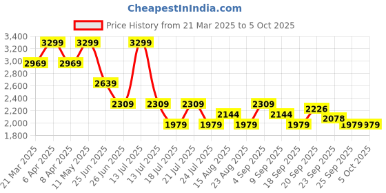 myntra.com Tommy Hilfiger A-Line Dress tommy hilfiger Price History Graph from 21 Mar 2025 to 4 Oct 2025