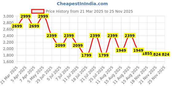 myntra.com Tommy Hilfiger A-Line Dress tommy hilfiger Price History Graph from 21 Mar 2025 to 24 Nov 2025