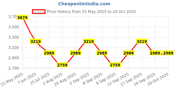 myntra.com Tommy Hilfiger A-Line Dress tommy hilfiger Price History Graph from 15 May 2025 to 19 Oct 2025