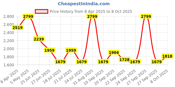 myntra.com Tommy Hilfiger A-Line Dress tommy hilfiger Price History Graph from 8 Apr 2025 to 4 Oct 2025