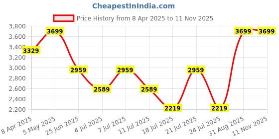 myntra.com Tommy Hilfiger A-Line Dress tommy hilfiger Price History Graph from 8 Apr 2025 to 11 Nov 2025