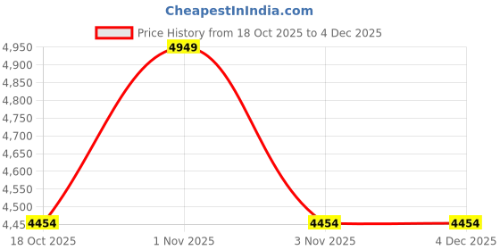 myntra.com Tommy Hilfiger A-Line Dress tommy hilfiger Price History Graph from 18 Oct 2025 to 4 Dec 2025