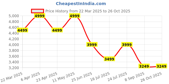 myntra.com Tommy Hilfiger A-Line Midi Dress tommy hilfiger Price History Graph from 22 Mar 2025 to 25 Oct 2025