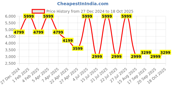 myntra.com Tommy Hilfiger A-Line Midi Skirts tommy hilfiger Price History Graph from 27 Dec 2024 to 18 Oct 2025