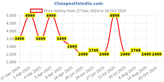 myntra.com Tommy Hilfiger A-Line Mini Skirts tommy hilfiger Price History Graph from 27 Dec 2024 to 19 Oct 2025