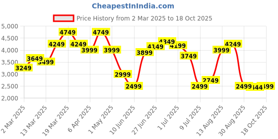 myntra.com Tommy Hilfiger A-Line Skirt tommy hilfiger Price History Graph from 2 Mar 2025 to 18 Oct 2025