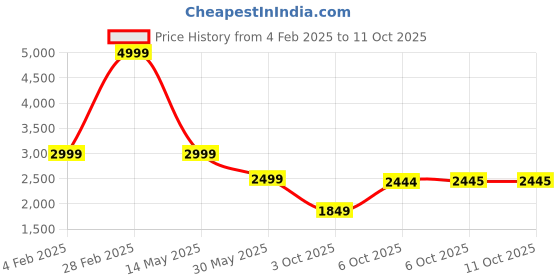 myntra.com Tommy Hilfiger Abstract Printed Button-Down Collar Short Sleeves Pure Linen Casual Shirt tommy hilfiger Price History Graph from 4 Feb 2025 to 10 Oct 2025