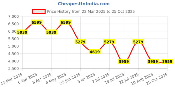 myntra.com Tommy Hilfiger Accordion Pleated A-Line Midi Skirt tommy hilfiger Price History Graph from 22 Mar 2025 to 25 Oct 2025