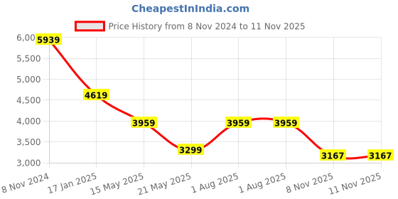 myntra.com Tommy Hilfiger Alphanumeric Print Organic Cotton T-shirt Dress tommy hilfiger Price History Graph from 8 Nov 2024 to 10 Nov 2025